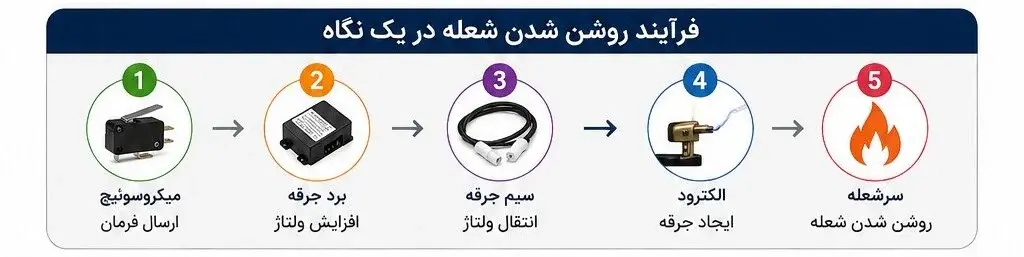 فندک اتوماتیک گاز رومیزی ای ال کن