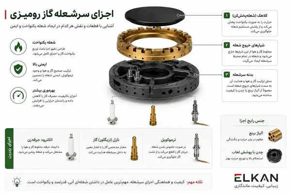اجزای-سرشعله-گاز-رومیزی-ای-ال-کن