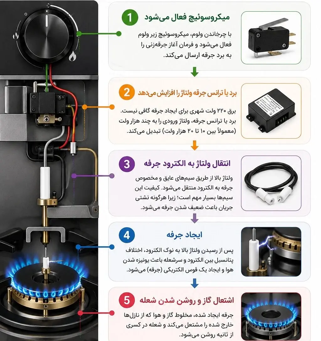 فندک اتوماتیک گاز رومیزی چگونه کار میکند؟