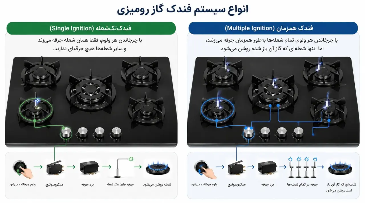 انواع سیستم فندک اتوماتیک گاز رومیزی ای ال کن