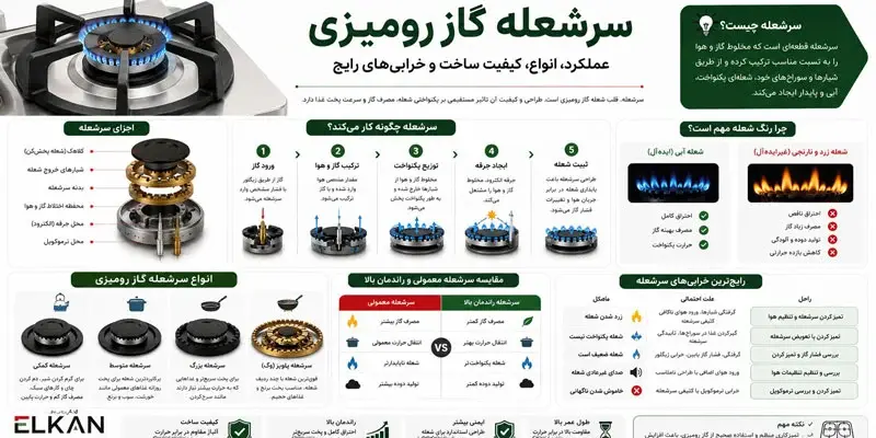 اینفوگرافیک-سرشعله-گاز-رومیزی-چیست؟-انواع،-کیفیت-ساخت-و-خرابی‌های-رایج