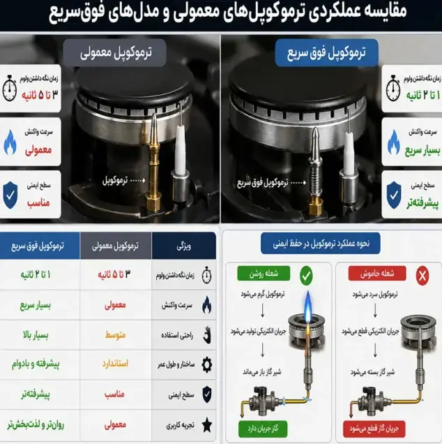 ترموکوپل فوق سریع گاز رومیزی چیست؟ تفاوت آن با ترموکوپل معمولی