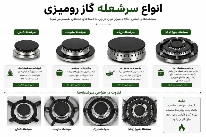 انواع-سرشعله-گاز-رومیزی