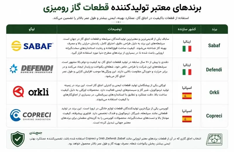 تولید-کننده-قطعات-گاز-رومیزی-ای-ال-کن