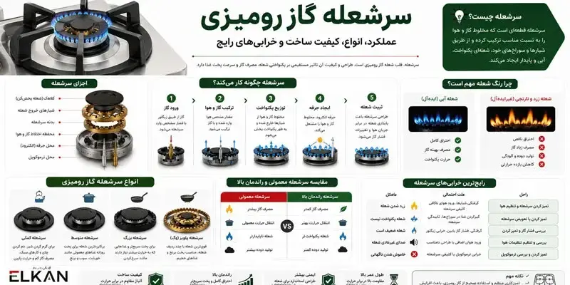 اینفوگرافیک-سرشعله-گاز-رومیزی-چیست؟-انواع،-کیفیت-ساخت-و-خرابیهای-رایج